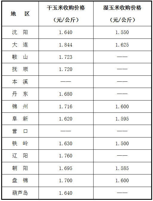 阜新玉米价格最新行情