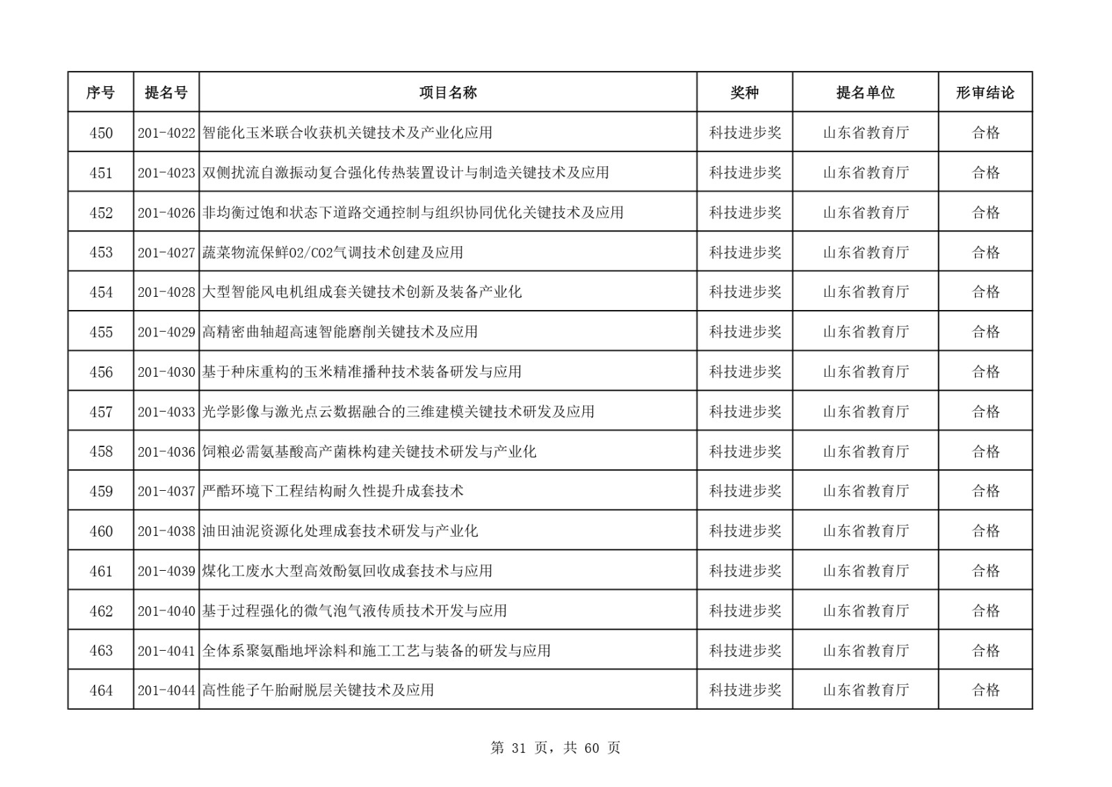 2017山东省技术发明奖申报项目公示一、项目名称.PDF