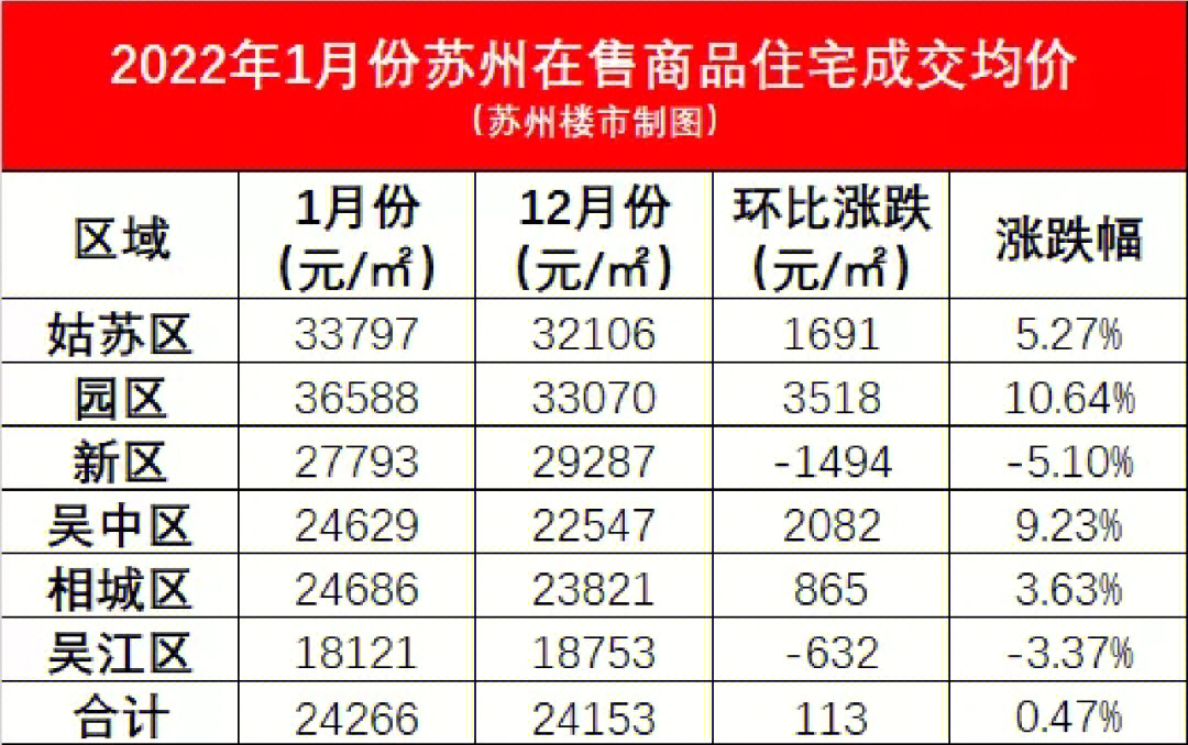 苏州房价下跌趋势揭秘，市场走势与影响因素深度探讨