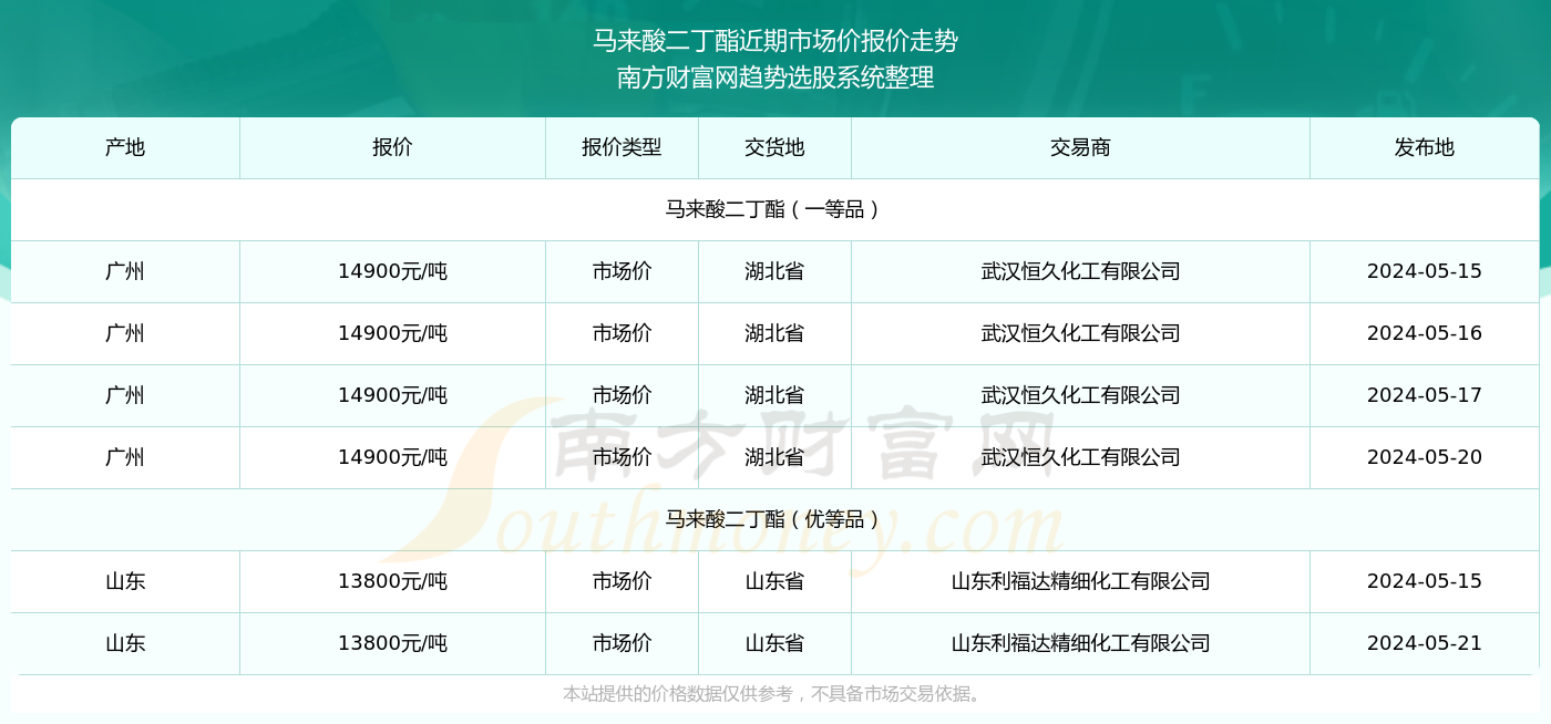 二丁脂最新价格动态解析