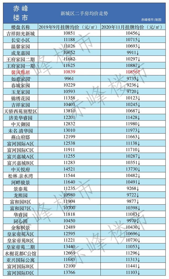 赤峰房价最新动态，降价趋势逐渐显现