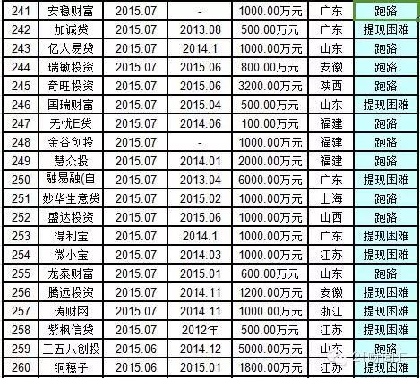 揭秘最新网贷跑路名单，风险警示与投资者保护策略分析