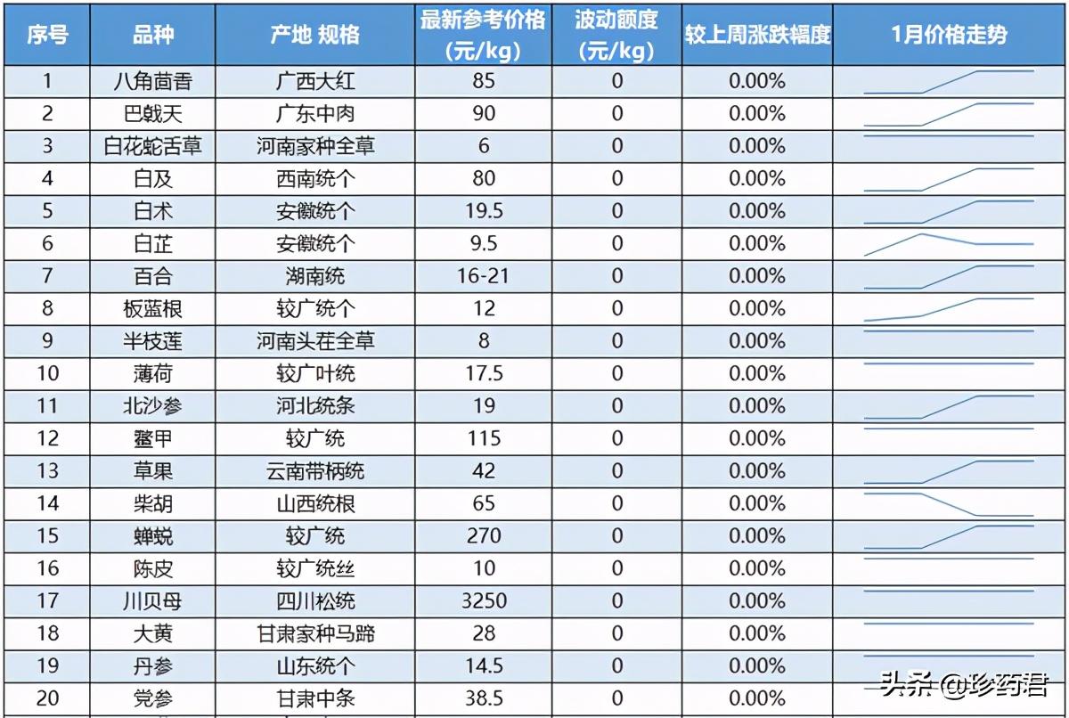 最新中药材价格信息网，中药材市场的实时风向标