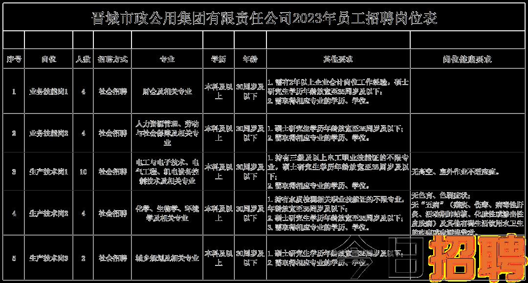 户县最新一周招聘综述信息速递