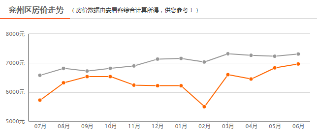 兖州房价最新动态报告