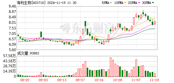 海利生物股票最新动态全面解读