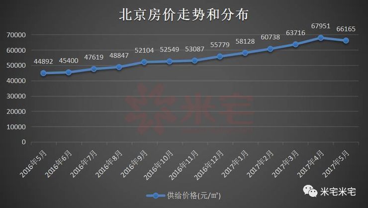 北京市房价动态，市场走势、影响因素与未来展望