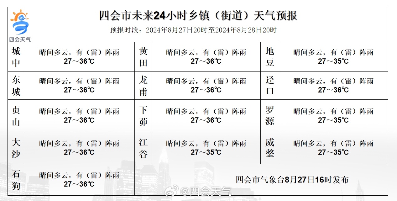 岩榴村天气预报更新通知